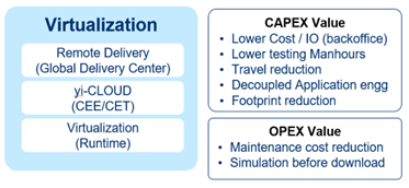 Value drivers enabled by Virtulization